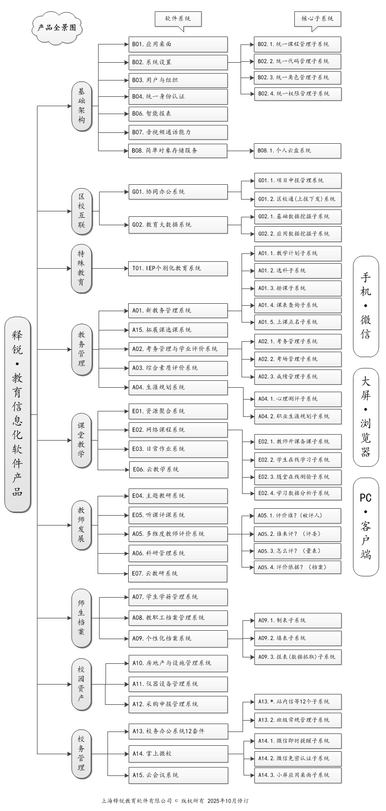 米兰app官方官网-米兰(中国)
智慧教育产品全景图，包含新教务管理、IEP个别化教育、教育大数据、新高考排课等30余款校园软件