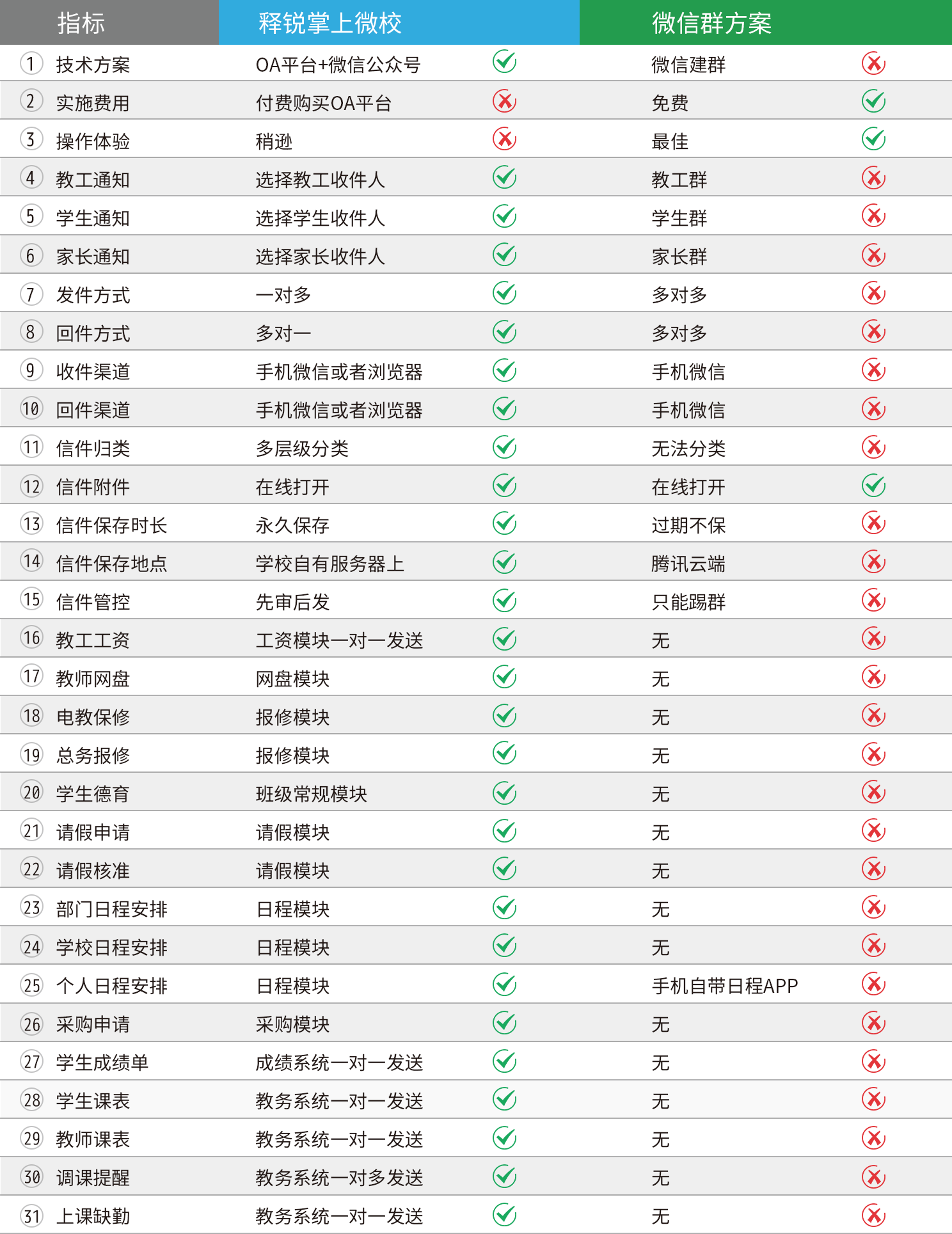 米兰app官方官网-米兰(中国)
掌上微校跟微信群对比表