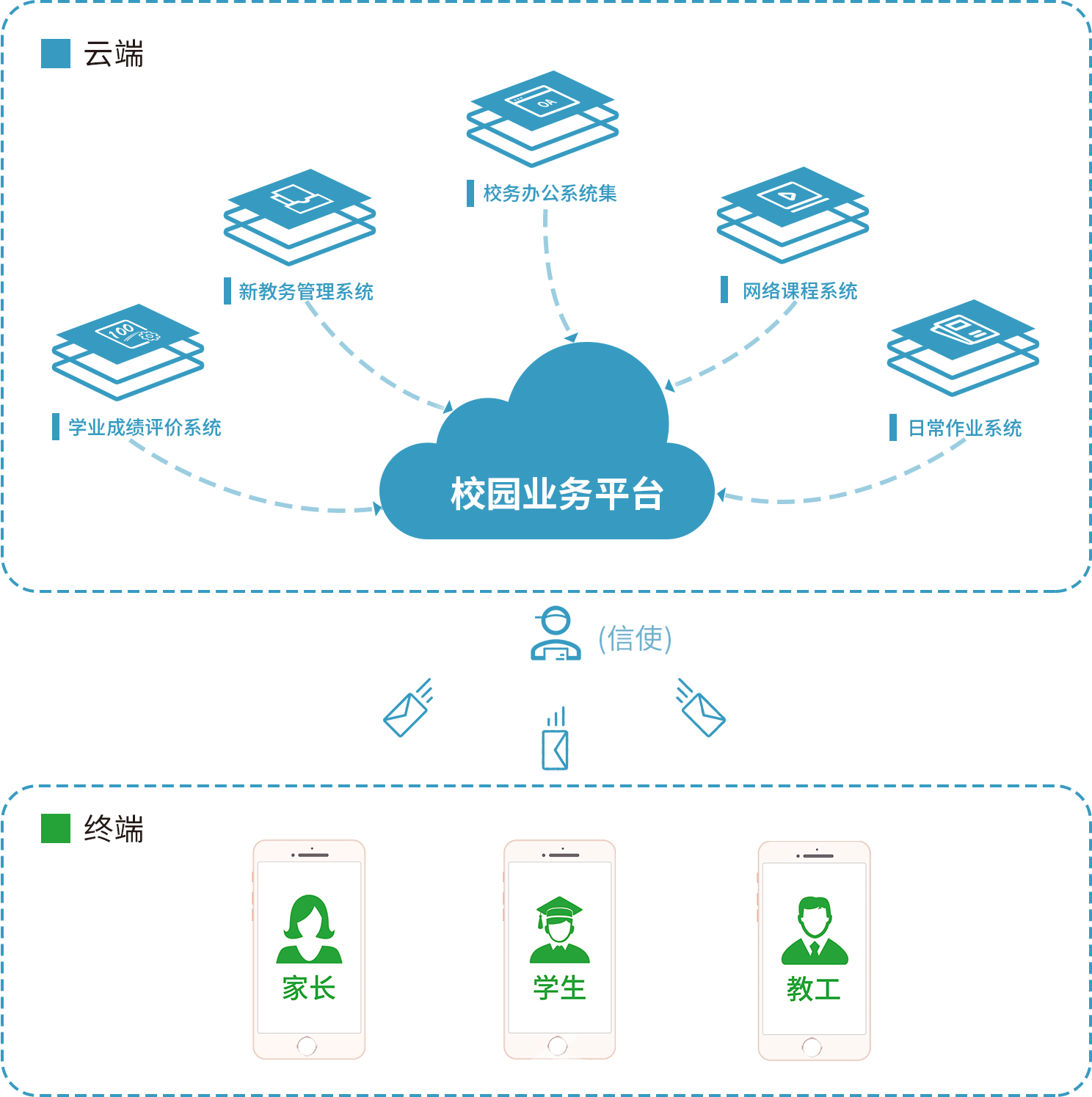 米兰app官方官网-米兰(中国)
掌上微校架构示意图