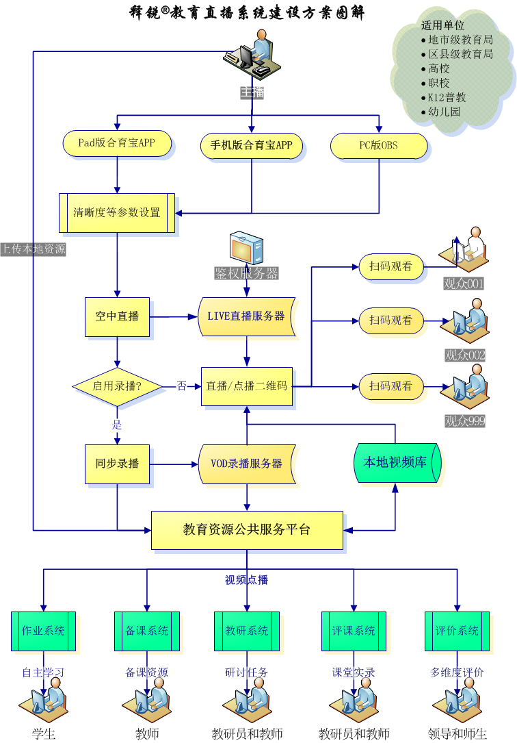 米兰app官方官网-米兰(中国)
数字教育资源开发与应用方案图解